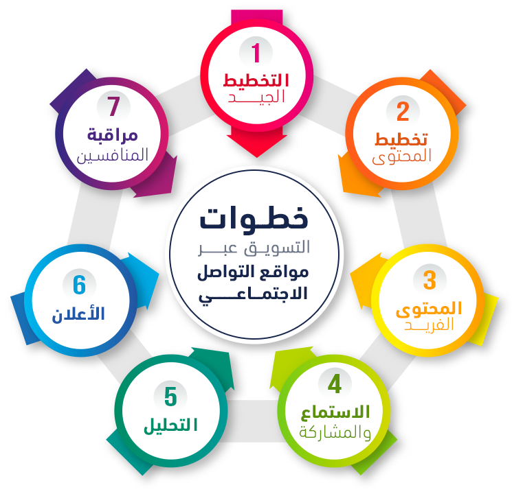 التسويق عبر وسائل التواصل الاجتماعي لزيادة الزوار